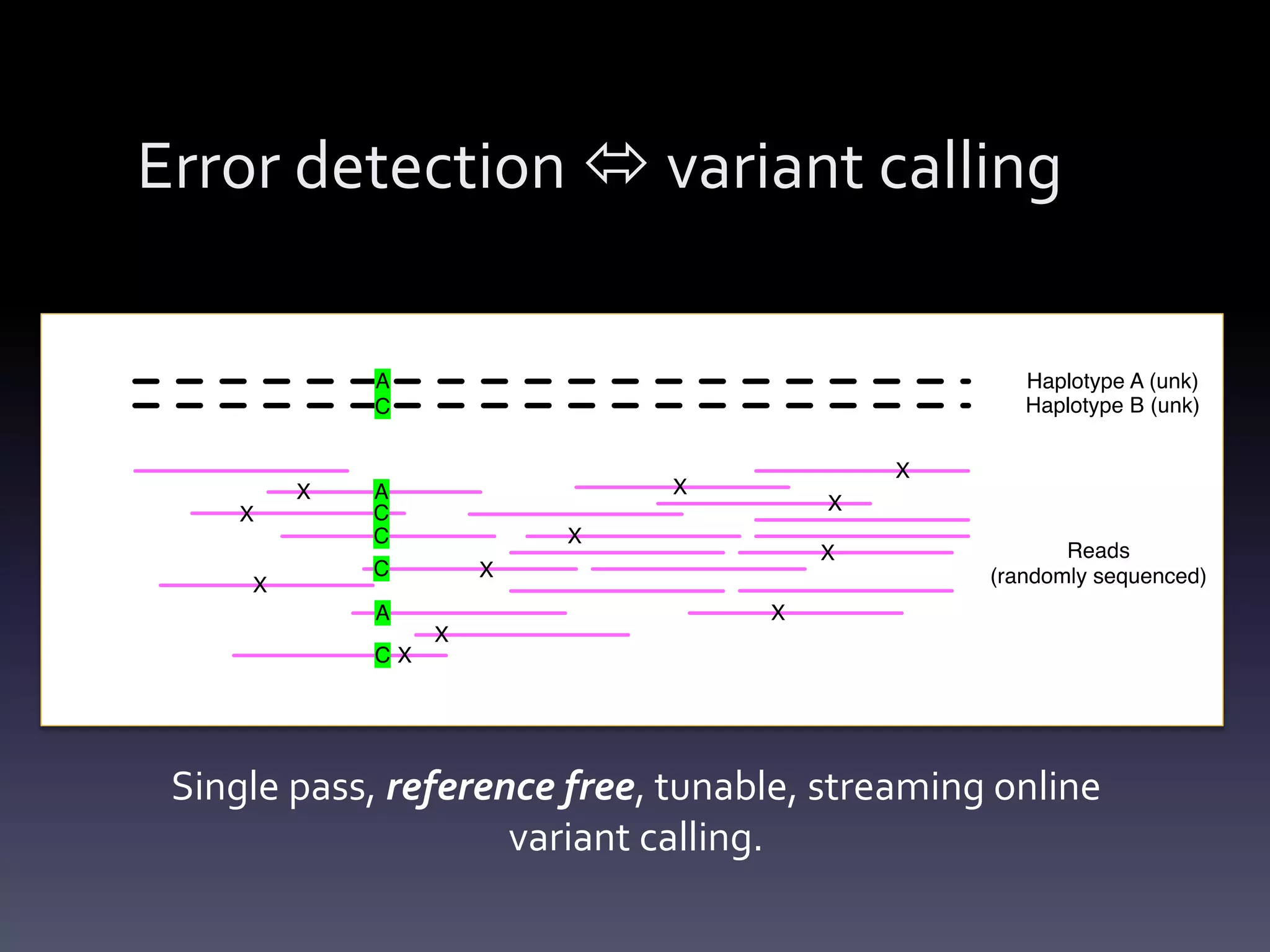 Single pass, reference free, tunable, streaming online
variant calling.
Error detection  variant calling
 