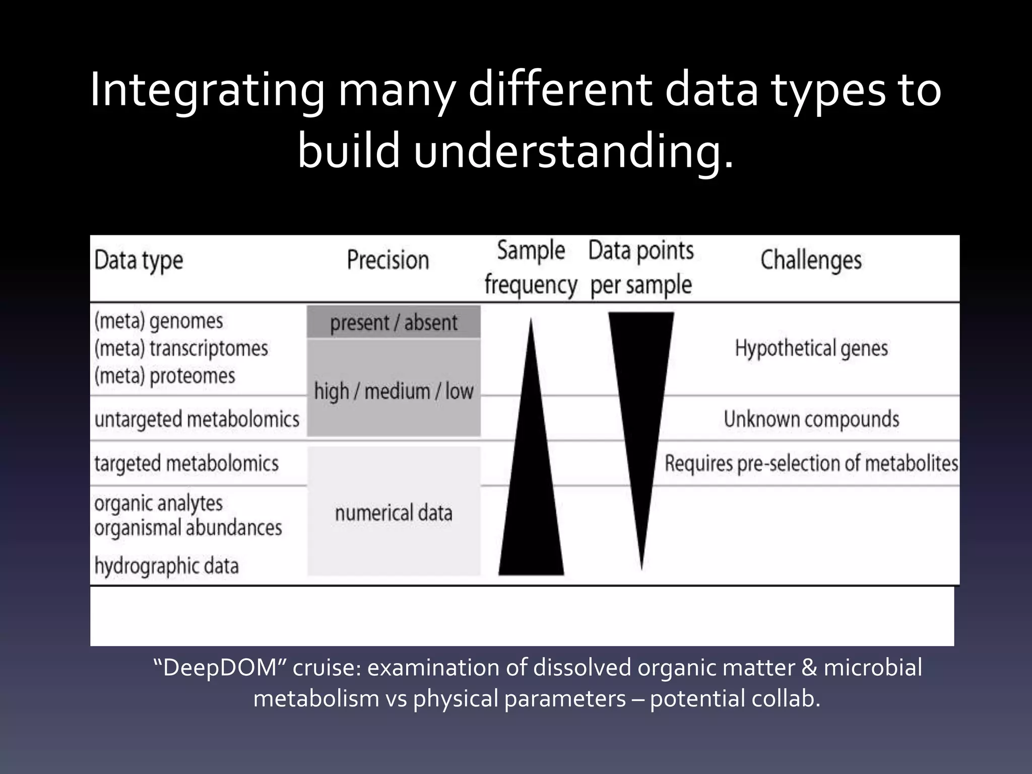 Integrating many different data types to
build understanding.
Figure 2. Summary of challenges associated with the data integration in the proposed project.
“DeepDOM” cruise: examination of dissolved organic matter & microbial
metabolism vs physical parameters – potential collab.
 