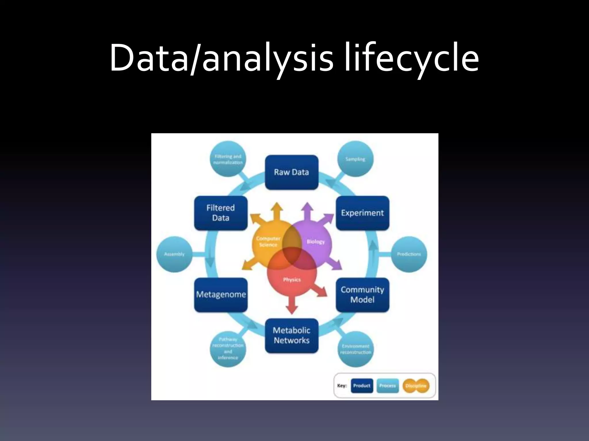 Data/analysis lifecycle
 