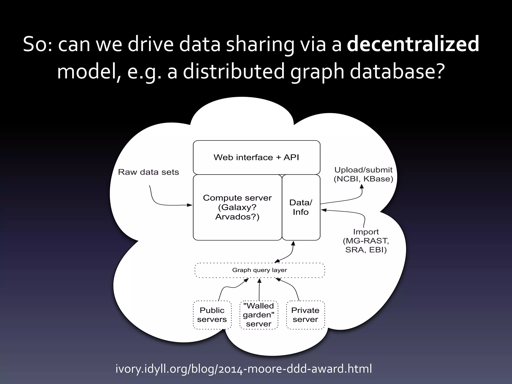 So: can we drive data sharing via a decentralized
model, e.g. a distributed graph database?
Compute server
(Galaxy?
Arvados?)
Web interface + API
Data/
Info
Raw data sets
Public
servers
"Walled
garden"
server
Private
server
Graph query layer
Upload/submit
(NCBI, KBase)
Import
(MG-RAST,
SRA, EBI)
ivory.idyll.org/blog/2014-moore-ddd-award.html
 