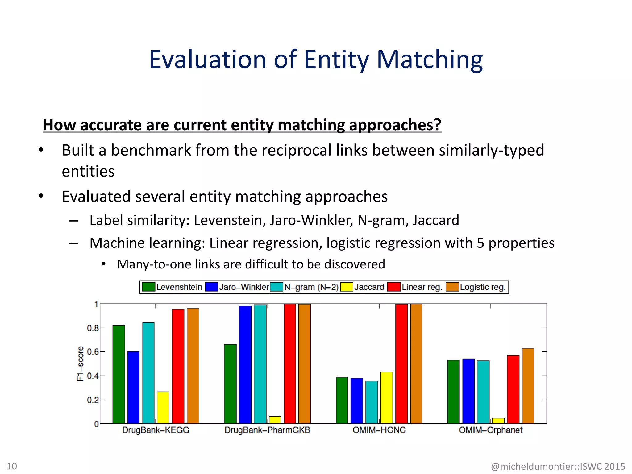 Evaluation of Entity Matching
How accurate are current entity matching approaches?
• Built a benchmark from the reciprocal links between similarly-typed
entities
• Evaluated several entity matching approaches
– Label similarity: Levenstein, Jaro-Winkler, N-gram, Jaccard
– Machine learning: Linear regression, logistic regression with 5 properties
• Many-to-one links are difficult to be discovered
10 @micheldumontier::ISWC 2015
 