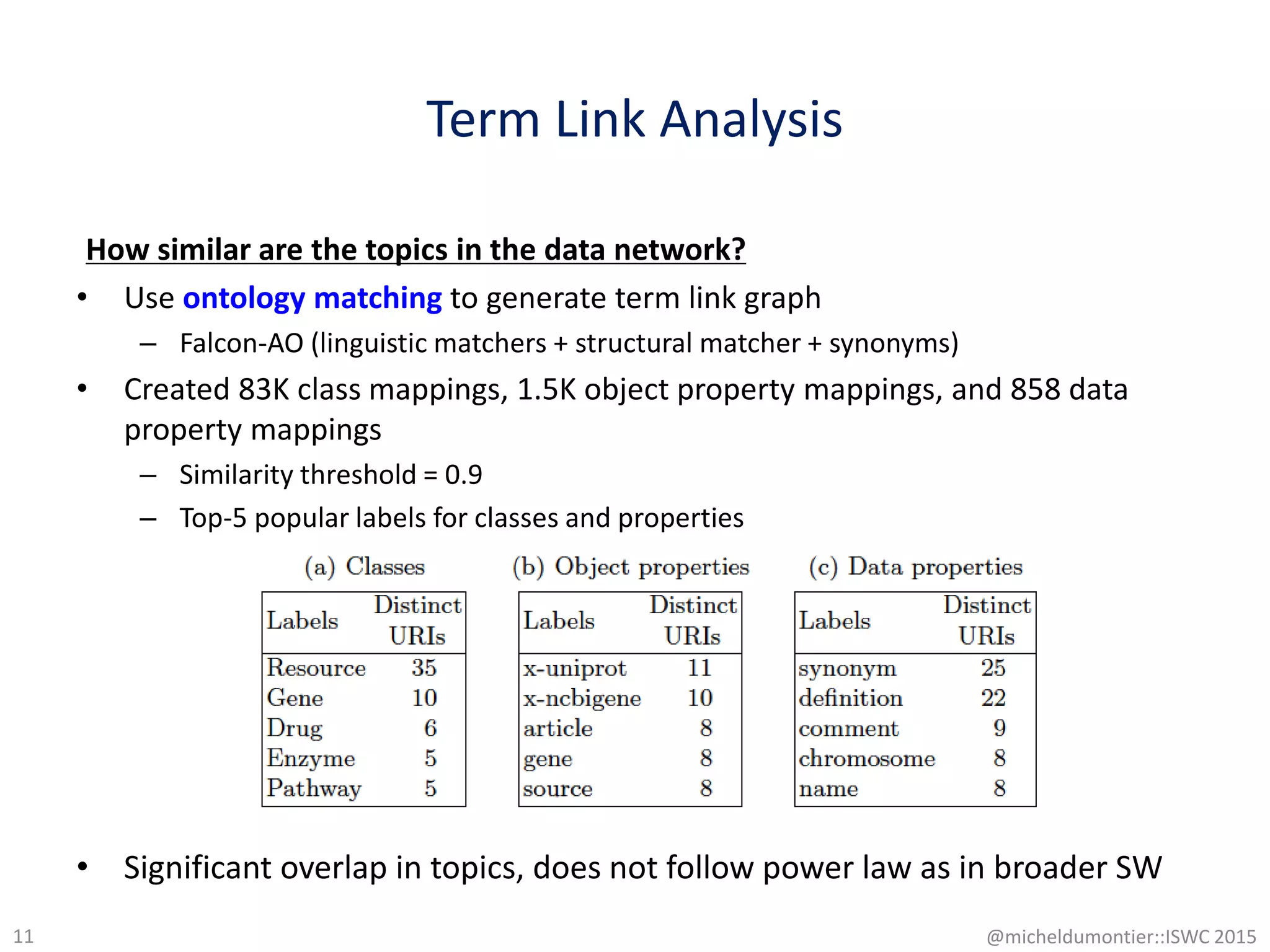 Term Link Analysis
How similar are the topics in the data network?
• Use ontology matching to generate term link graph
– Falcon-AO (linguistic matchers + structural matcher + synonyms)
• Created 83K class mappings, 1.5K object property mappings, and 858 data
property mappings
– Similarity threshold = 0.9
– Top-5 popular labels for classes and properties
• Significant overlap in topics, does not follow power law as in broader SW
11 @micheldumontier::ISWC 2015
 