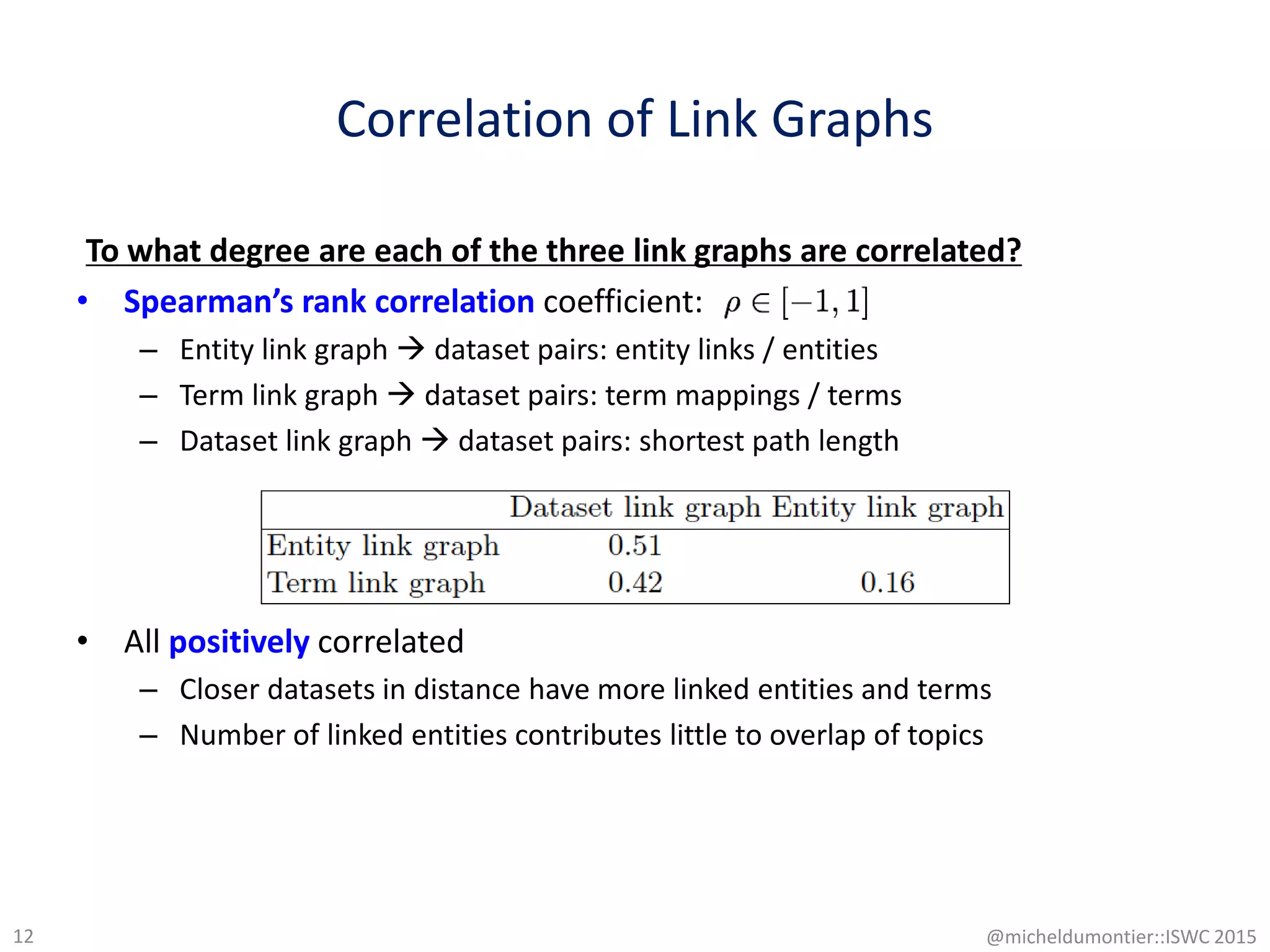 Correlation of Link Graphs
To what degree are each of the three link graphs are correlated?
• Spearman’s rank correlation coefficient:
– Entity link graph  dataset pairs: entity links / entities
– Term link graph  dataset pairs: term mappings / terms
– Dataset link graph  dataset pairs: shortest path length
• All positively correlated
– Closer datasets in distance have more linked entities and terms
– Number of linked entities contributes little to overlap of topics
12 @micheldumontier::ISWC 2015
 