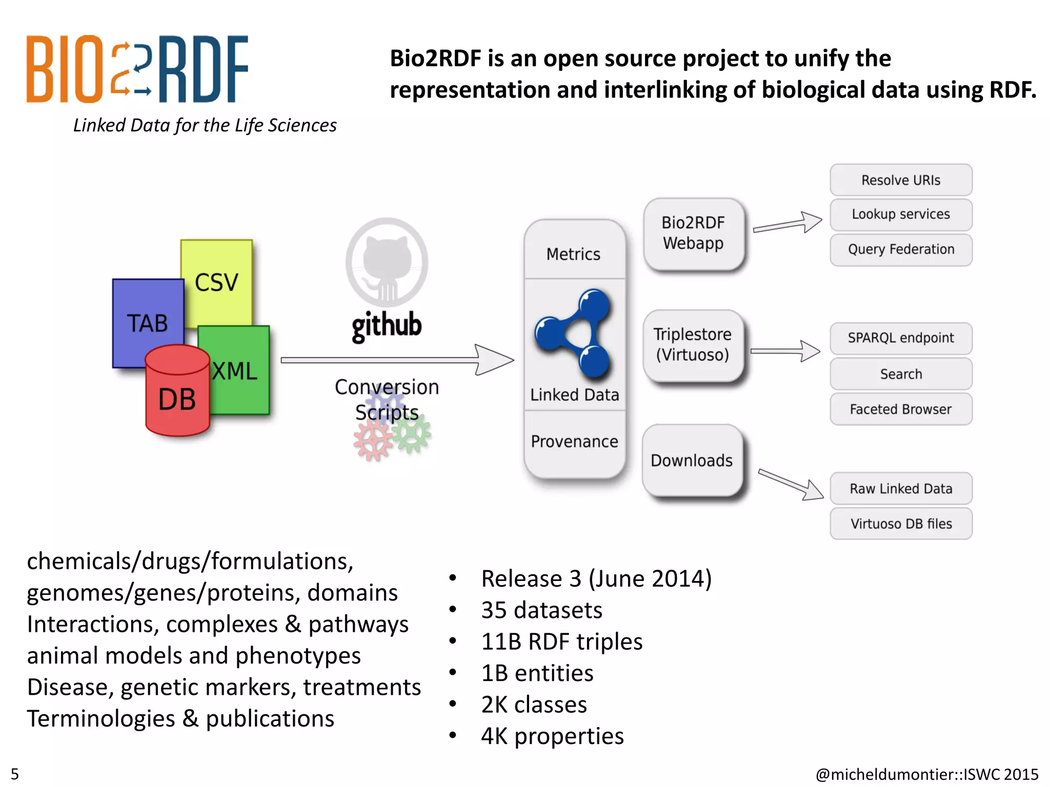 @micheldumontier::ISWC 2015
Linked Data for the Life Sciences
5
Bio2RDF is an open source project to unify the
representation and interlinking of biological data using RDF.
chemicals/drugs/formulations,
genomes/genes/proteins, domains
Interactions, complexes & pathways
animal models and phenotypes
Disease, genetic markers, treatments
Terminologies & publications
• Release 3 (June 2014)
• 35 datasets
• 11B RDF triples
• 1B entities
• 2K classes
• 4K properties
 