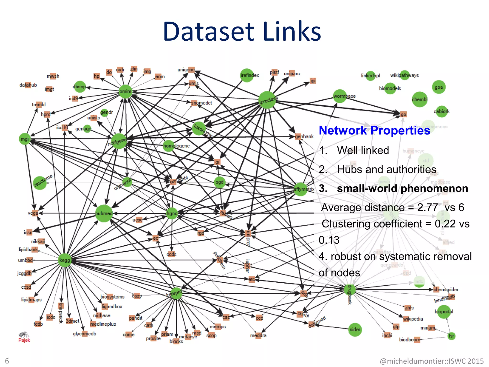 Dataset Links
@micheldumontier::ISWC 20156
Network Properties
1. Well linked
2. Hubs and authorities
3. small-world phenomenon
Average distance = 2.77 vs 6
Clustering coefficient = 0.22 vs
0.13
4. robust on systematic removal
of nodes
 