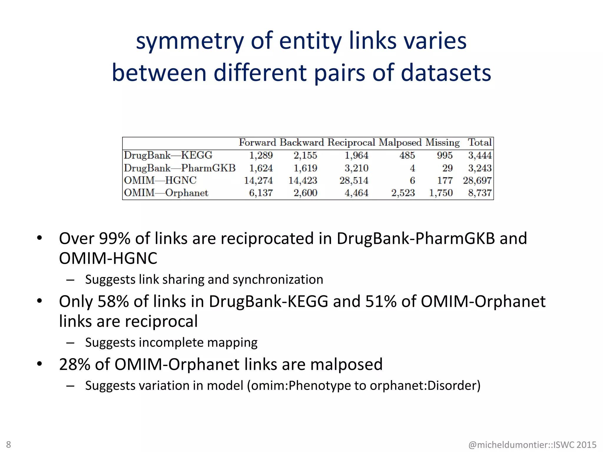 symmetry of entity links varies
between different pairs of datasets
• Over 99% of links are reciprocated in DrugBank-PharmGKB and
OMIM-HGNC
– Suggests link sharing and synchronization
• Only 58% of links in DrugBank-KEGG and 51% of OMIM-Orphanet
links are reciprocal
– Suggests incomplete mapping
• 28% of OMIM-Orphanet links are malposed
– Suggests variation in model (omim:Phenotype to orphanet:Disorder)
8 @micheldumontier::ISWC 2015
 