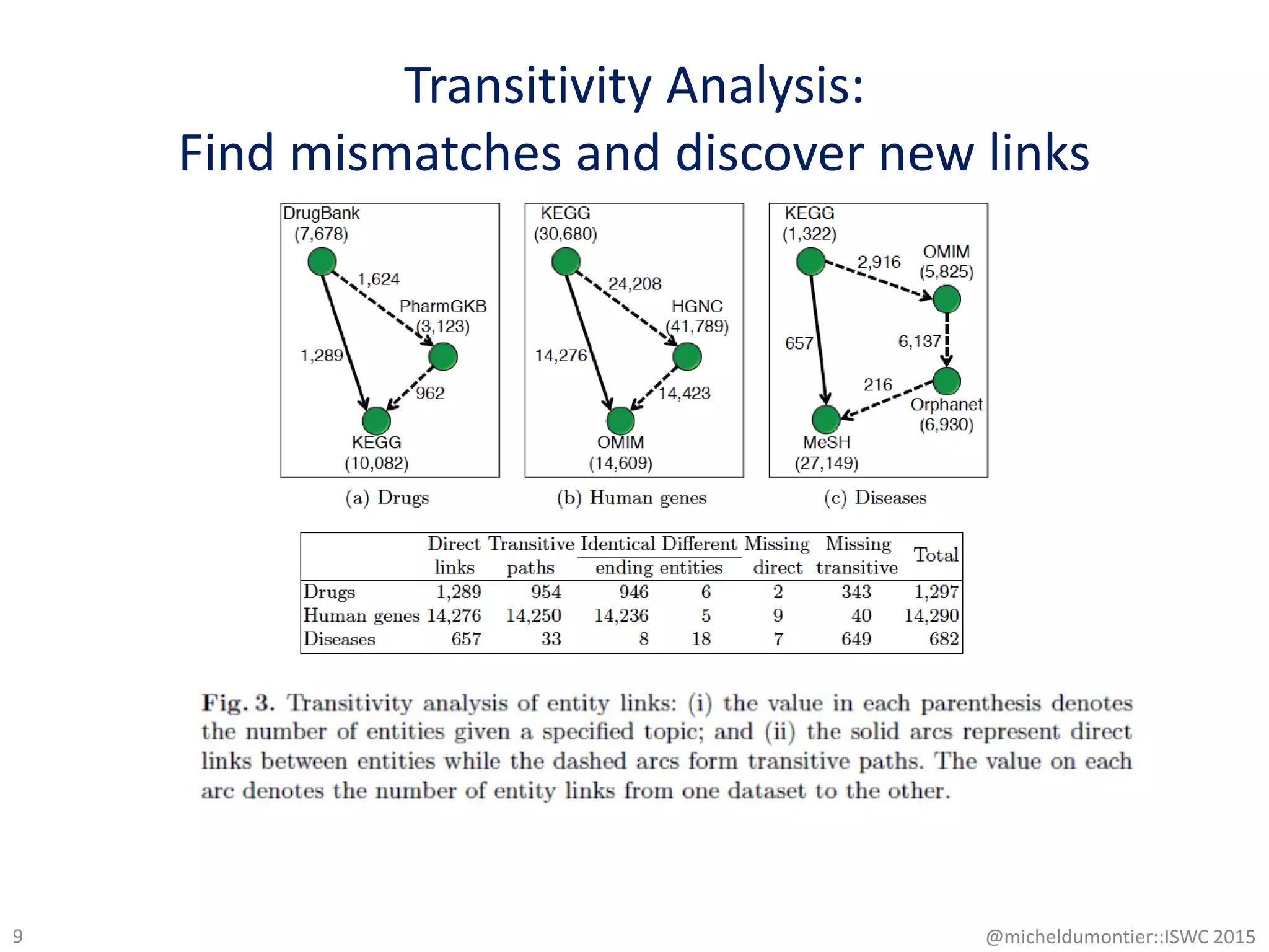 Transitivity Analysis:
Find mismatches and discover new links
@micheldumontier::ISWC 20159
 