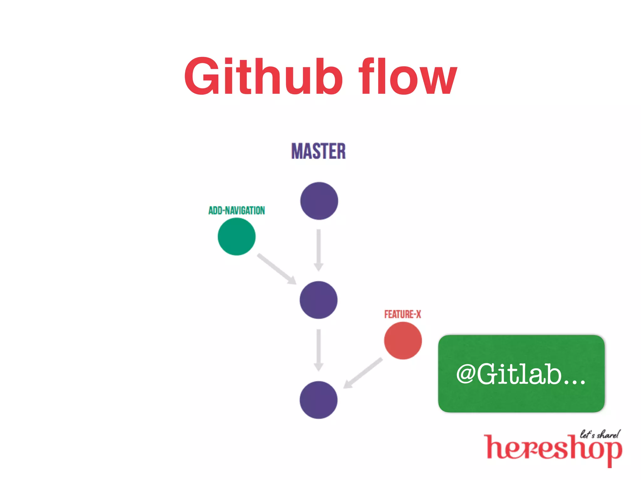 Github ﬂow
@Gitlab…
 