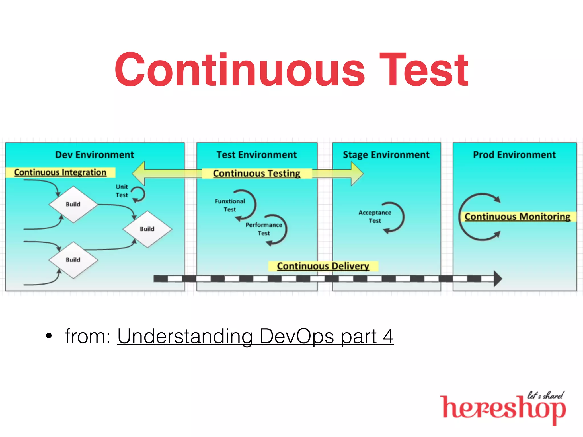 Continuous Test
• from: Understanding DevOps part 4
 