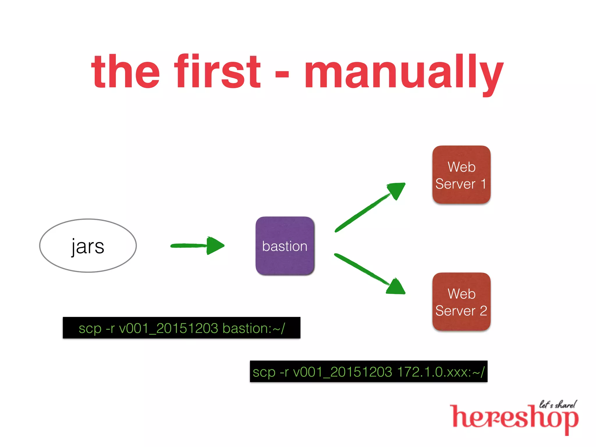 the ﬁrst - manually
jars bastion
scp -r v001_20151203 bastion:~/
Web
Server 1
Web
Server 2
scp -r v001_20151203 172.1.0.xxx:~/
 
