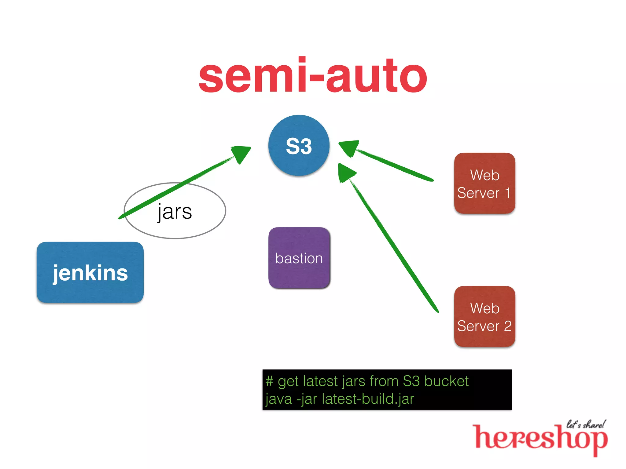 semi-auto
jars
bastion
Web
Server 1
Web
Server 2
# get latest jars from S3 bucket
java -jar latest-build.jar
S3
jenkins
 