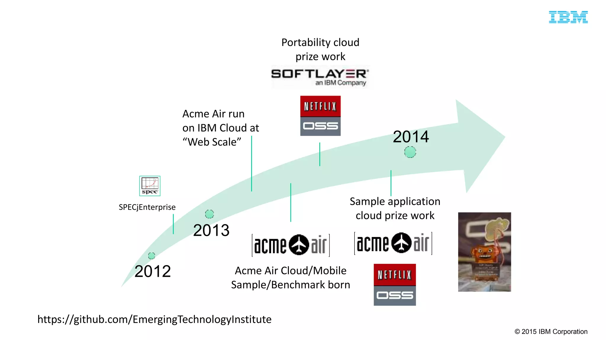 © 2015 IBM Corporation
2012
2013
2014
SPECjEnterprise
Acme Air Cloud/Mobile
Sample/Benchmark born
Sample application
cloud prize work
Acme Air run
on IBM Cloud at
“Web Scale”
Portability cloud
prize work
https://github.com/EmergingTechnologyInstitute
 