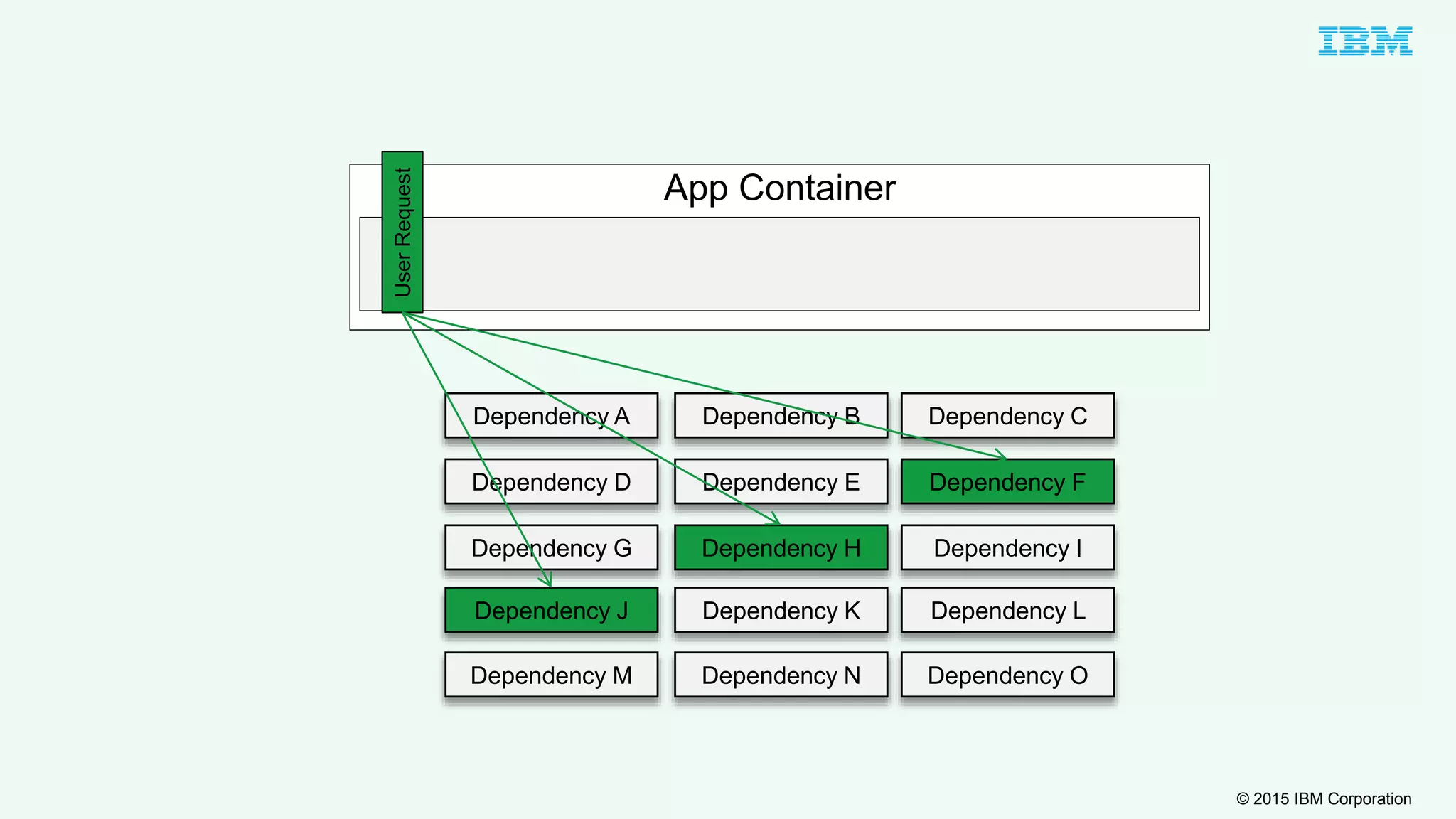 © 2015 IBM Corporation
App Container
UserRequest
Dependency A Dependency B Dependency C
Dependency D Dependency F
Dependency G Dependency I
Dependency J Dependency L
Dependency E
Dependency H
Dependency K
Dependency M Dependency N Dependency O
 