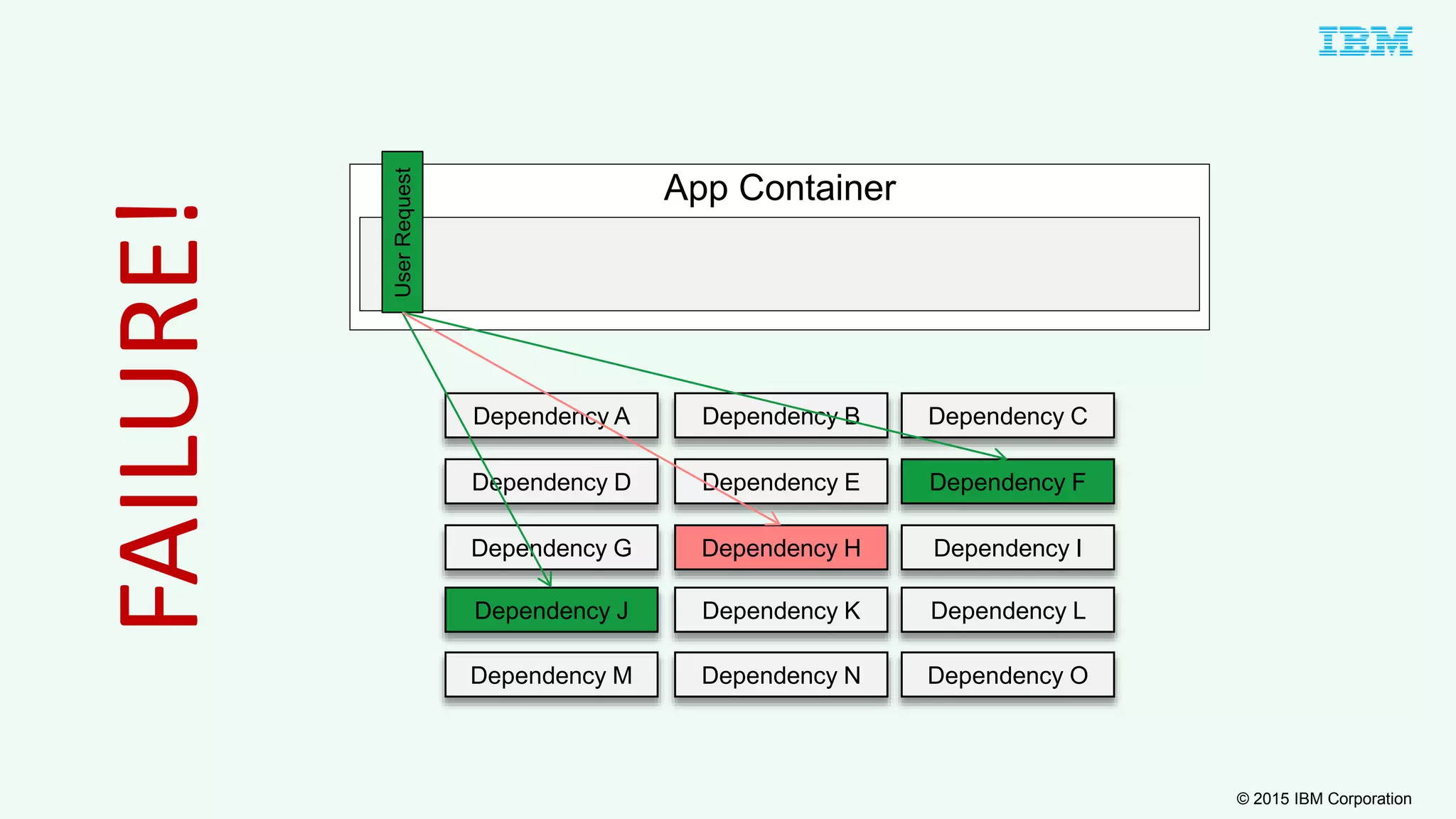 © 2015 IBM Corporation
UserRequest
Dependency A Dependency B Dependency C
Dependency D Dependency F
Dependency G Dependency I
Dependency J Dependency L
Dependency E
Dependency H
Dependency K
Dependency M Dependency N Dependency O
App ContainerFAILURE!
 