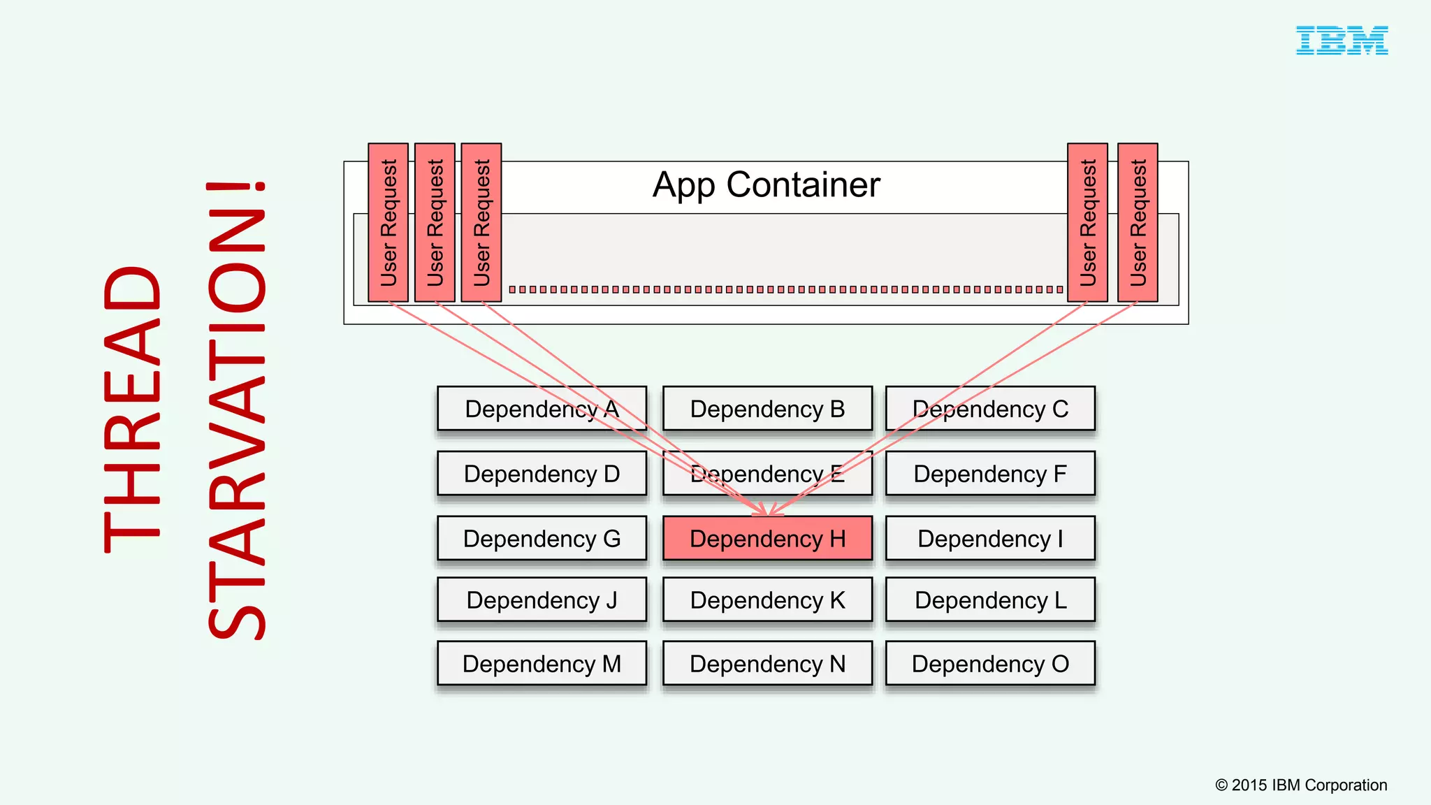 © 2015 IBM Corporation
UserRequest
Dependency A Dependency B Dependency C
Dependency D Dependency F
Dependency G Dependency I
Dependency J Dependency L
Dependency E
Dependency H
Dependency K
Dependency M Dependency N Dependency O
UserRequest
UserRequest
UserRequest
UserRequest
App Container
THREAD
STARVATION!
 