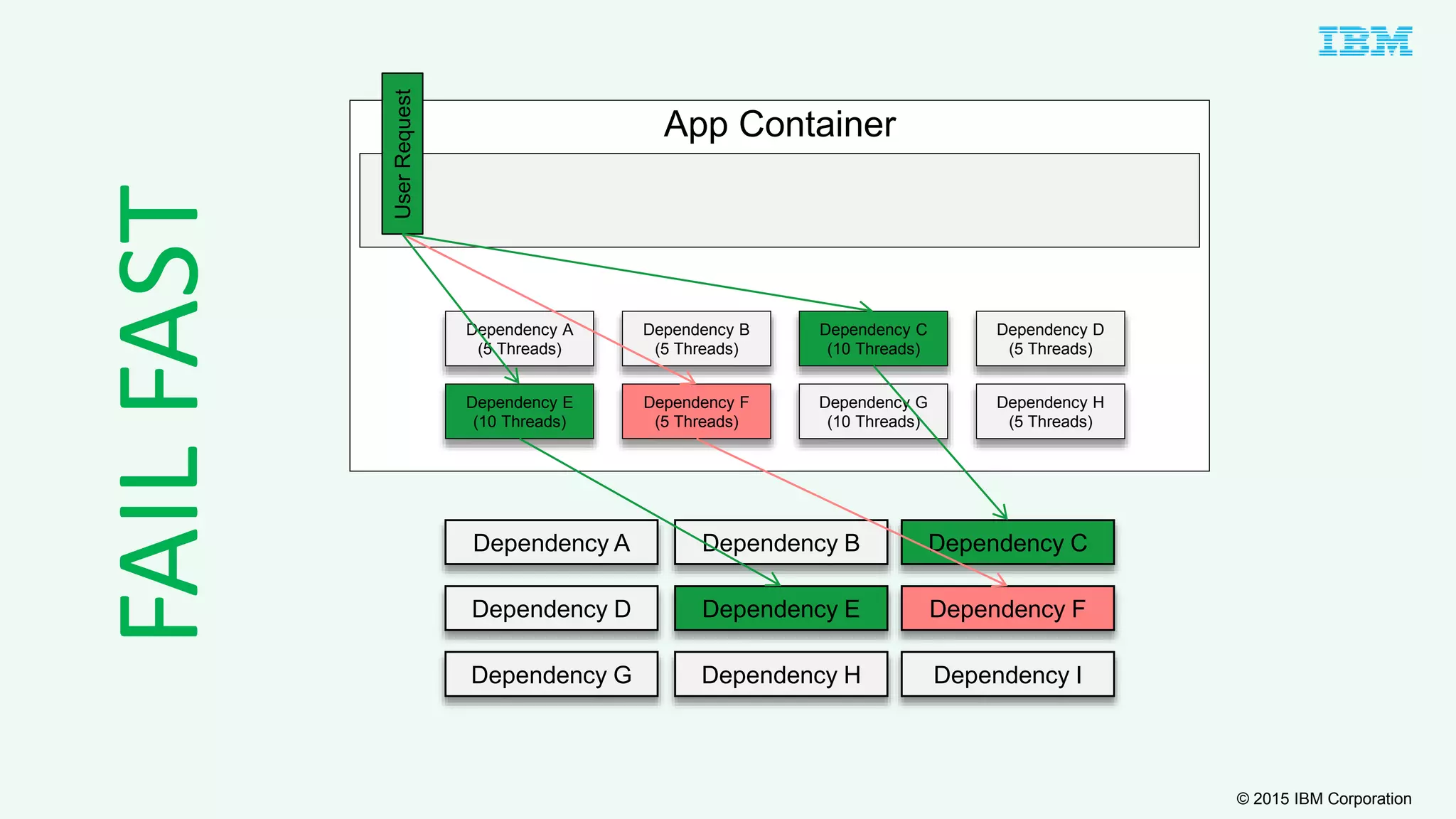 © 2015 IBM Corporation
UserRequest
Dependency A Dependency B Dependency C
Dependency D Dependency F
Dependency G Dependency I
Dependency E
Dependency H
Dependency A
(5 Threads)
Dependency B
(5 Threads)
Dependency C
(10 Threads)
Dependency D
(5 Threads)
Dependency E
(10 Threads)
Dependency F
(5 Threads)
Dependency G
(10 Threads)
Dependency H
(5 Threads)
App Container
FAILFAST
 