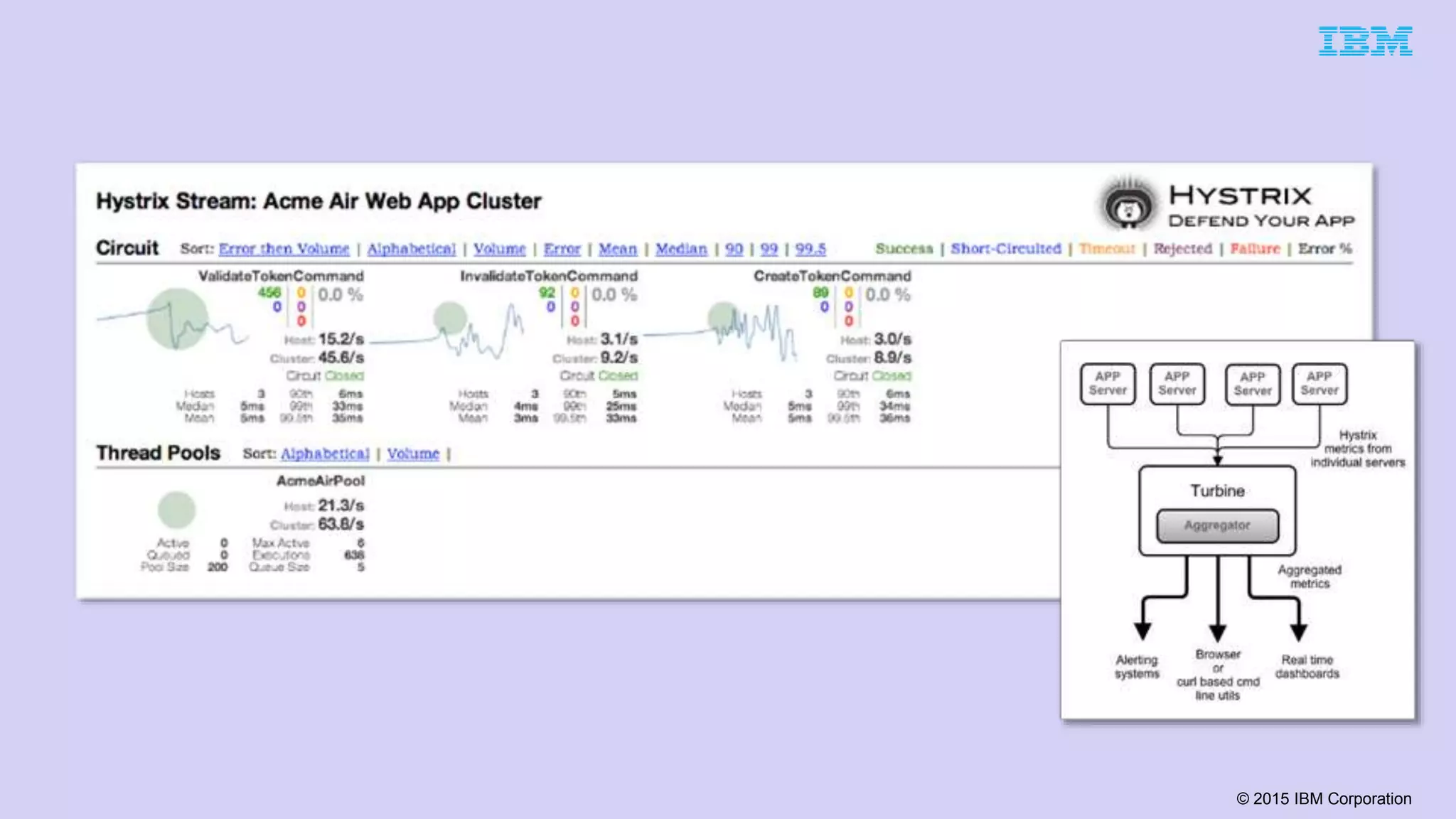 © 2015 IBM Corporation
 