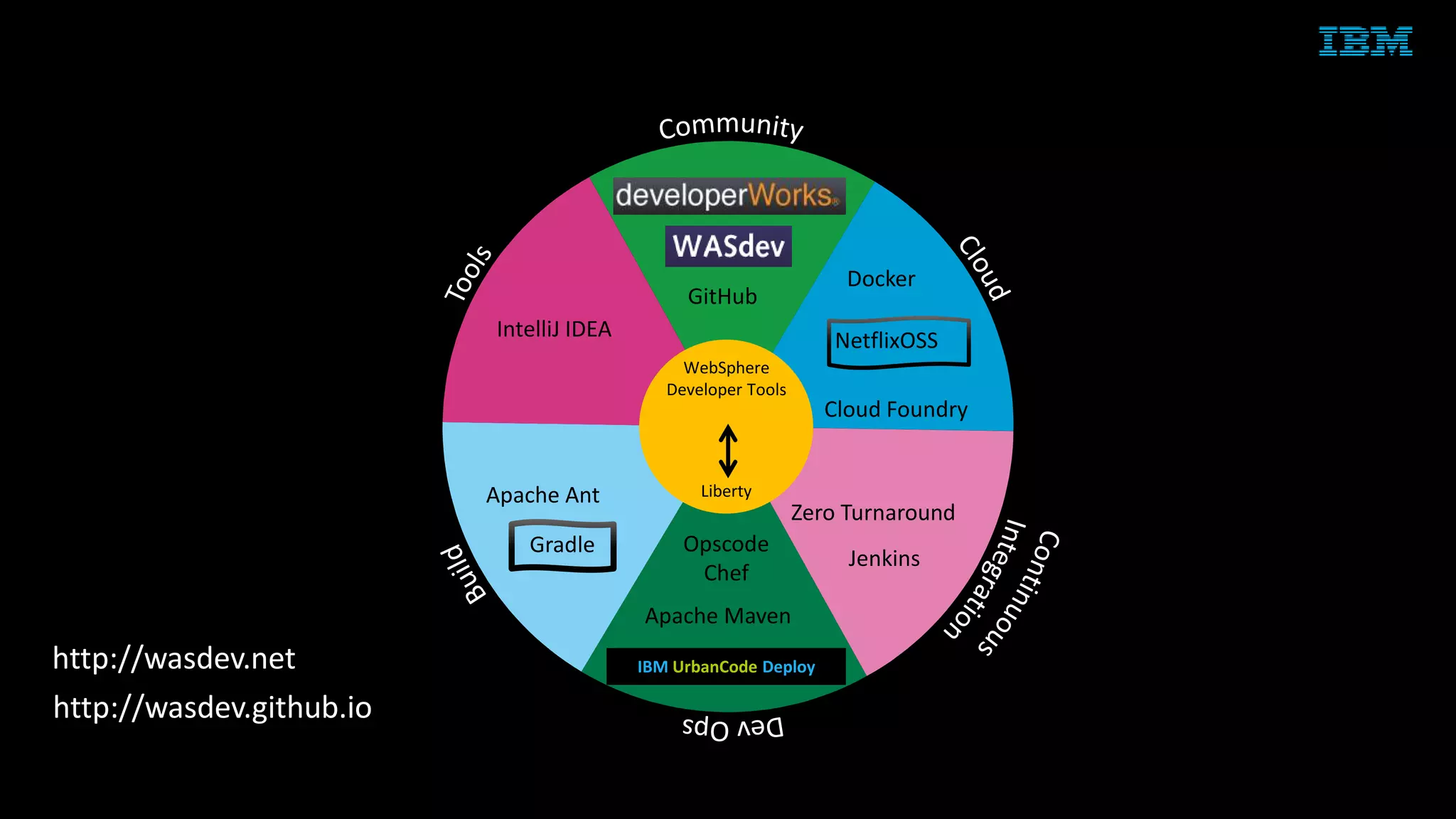 © 2015 IBM Corporation
GitHub
Cloud Foundry
NetflixOSS
Zero Turnaround
Jenkins
Opscode
Chef
Apache Maven
IBM UrbanCode Deploy
Gradle
Apache Ant
IntelliJ IDEA
WebSphere
Developer Tools
Liberty
http://wasdev.net
http://wasdev.github.io
Docker
 