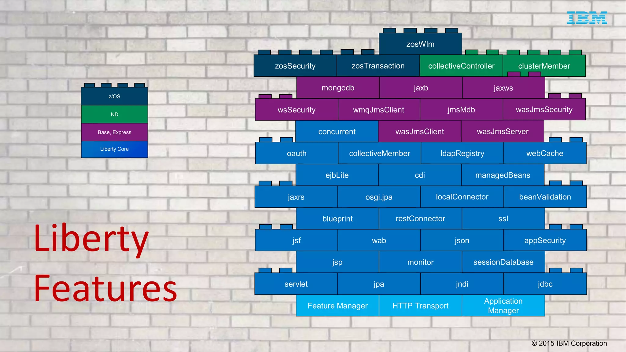 © 2015 IBM Corporation
Liberty Core
Base, Express
ND
z/OS
Application
Manager
HTTP TransportFeature Manager
clusterMember
jpaservlet
jsp
jsf
jndi jdbc
sessionDatabasemonitor
wab
blueprint
jaxrs
json
restConnector
osgi.jpa
appSecurity
ssl
localConnector beanValidation
ejbLite cdi managedBeans
oauth collectiveMember ldapRegistry webCache
concurrent wasJmsClient wasJmsServer
wasJmsSecurityjmsMdb
jaxws
wmqJmsClientwsSecurity
mongodb jaxb
collectiveControllerzosSecurity zosTransaction
zosWlm
Liberty
Features
 