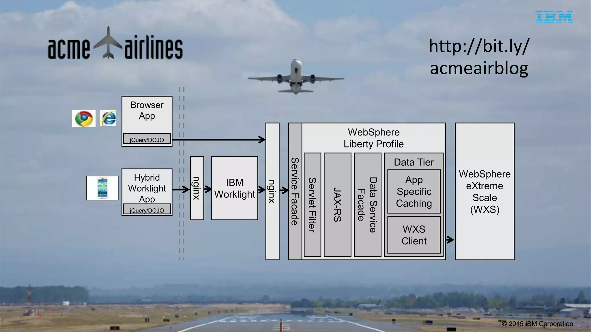 © 2015 IBM Corporation
WebSphere
Liberty Profile
WebSphere
eXtreme
Scale
(WXS)
JAX-RS
ServletFilter
DataService
Facade
ServiceFacade
Data Tier
App
Specific
Caching
WXS
Client
nginx
Hybrid
Worklight
App
Browser
App
jQuery/DOJO
jQuery/DOJO
nginx
IBM
Worklight
http://bit.ly/
acmeairblog
 