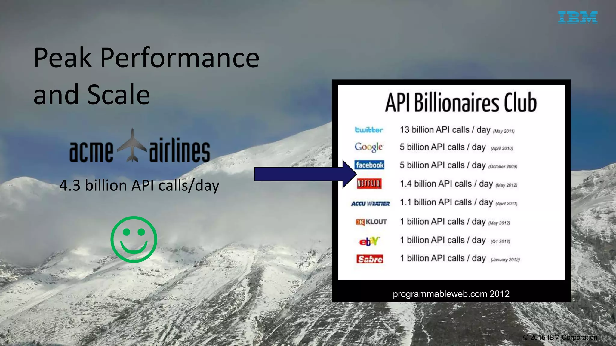 © 2015 IBM Corporation
programmableweb.com 2012
4.3 billion API calls/day

Peak Performance
and Scale
 