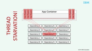 © 2015 IBM Corporation
UserRequest
Dependency A Dependency B Dependency C
Dependency D Dependency F
Dependency G Dependency I
Dependency J Dependency L
Dependency E
Dependency H
Dependency K
Dependency M Dependency N Dependency O
UserRequest
UserRequest
UserRequest
UserRequest
App Container
THREAD
STARVATION!
 
