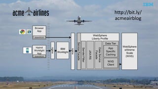 © 2015 IBM Corporation
WebSphere
Liberty Profile
WebSphere
eXtreme
Scale
(WXS)
JAX-RS
ServletFilter
DataService
Facade
ServiceFacade
Data Tier
App
Specific
Caching
WXS
Client
nginx
Hybrid
Worklight
App
Browser
App
jQuery/DOJO
jQuery/DOJO
nginx
IBM
Worklight
http://bit.ly/
acmeairblog
 