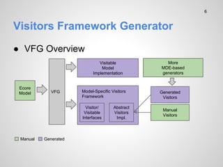 Visitors Framework Generator
 VFG Overview
VFG
Ecore
Model
Visitable
Model
Implementation
Visitor/
Visitable
Interfaces
Abstract
Visitors
Impl.
Model-Specific Visitors
Framework
Manual
Visitors
Generated
Visitors
More
MDE-based
generators
Manual Generated
6
 