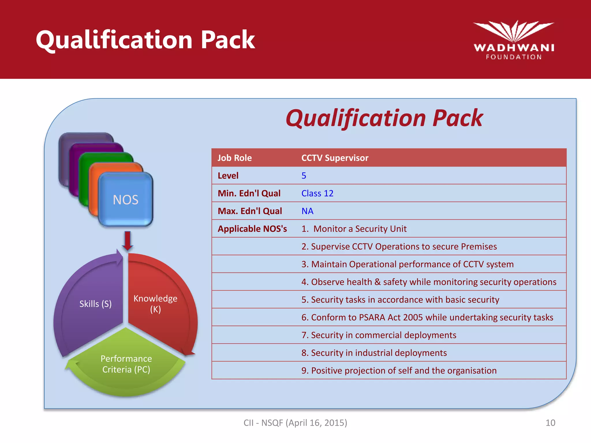 Qualification Pack
NOS
Job Role CCTV Supervisor
Level 5
Min. Edn'l Qual Class 12
Max. Edn'l Qual NA
Applicable NOS's 1. Monitor a Security Unit
2. Supervise CCTV Operations to secure Premises
3. Maintain Operational performance of CCTV system
4. Observe health & safety while monitoring security operations
5. Security tasks in accordance with basic security
6. Conform to PSARA Act 2005 while undertaking security tasks
7. Security in commercial deployments
8. Security in industrial deployments
9. Positive projection of self and the organisation
Knowledge
(K)
Performance
Criteria (PC)
Skills (S)
Qualification Pack
CII - NSQF (April 16, 2015) 10
 