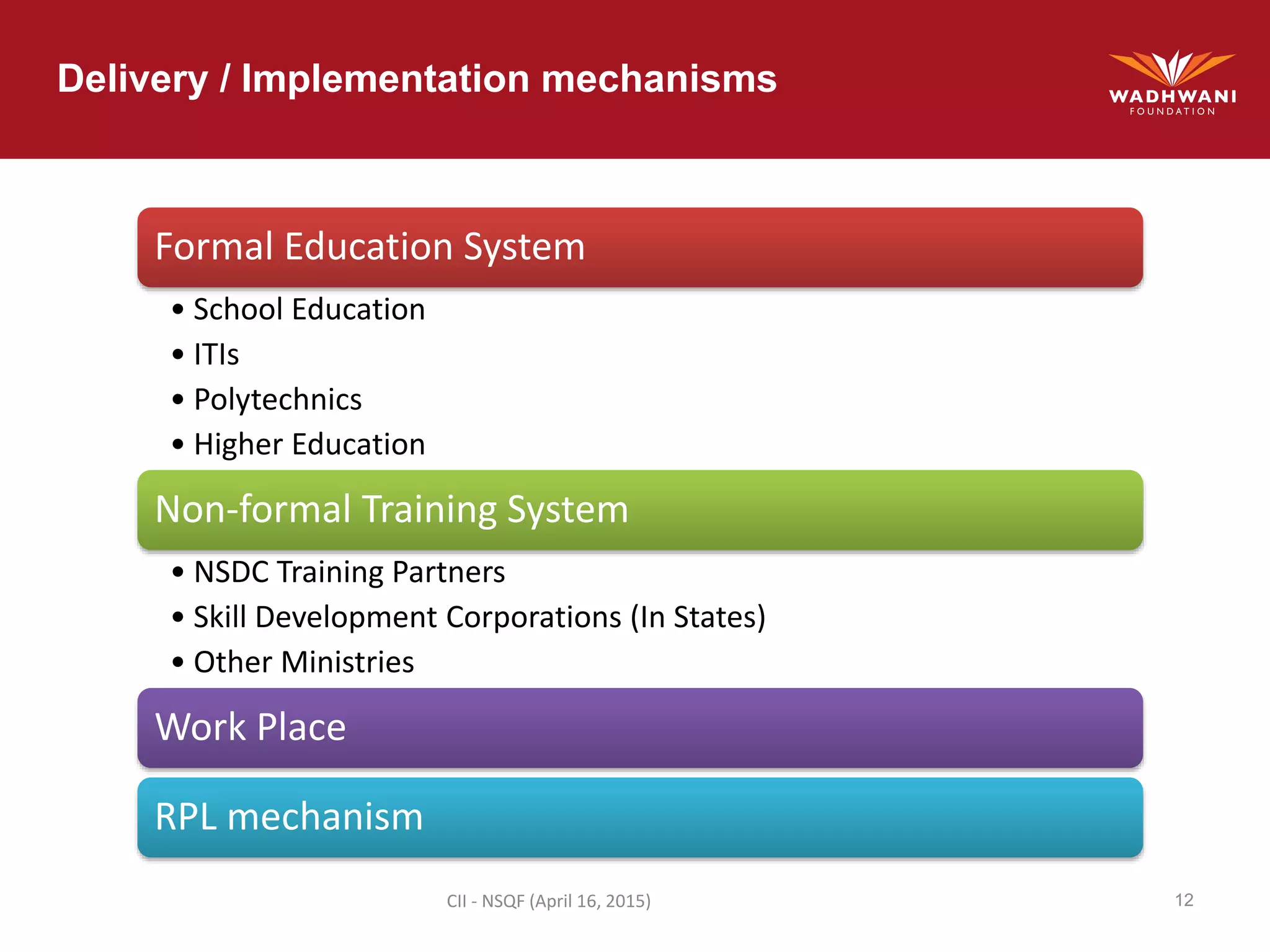 Delivery / Implementation mechanisms
CII - NSQF (April 16, 2015) 12
Formal Education System
• School Education
• ITIs
• Polytechnics
• Higher Education
Non-formal Training System
• NSDC Training Partners
• Skill Development Corporations (In States)
• Other Ministries
Work Place
RPL mechanism
 