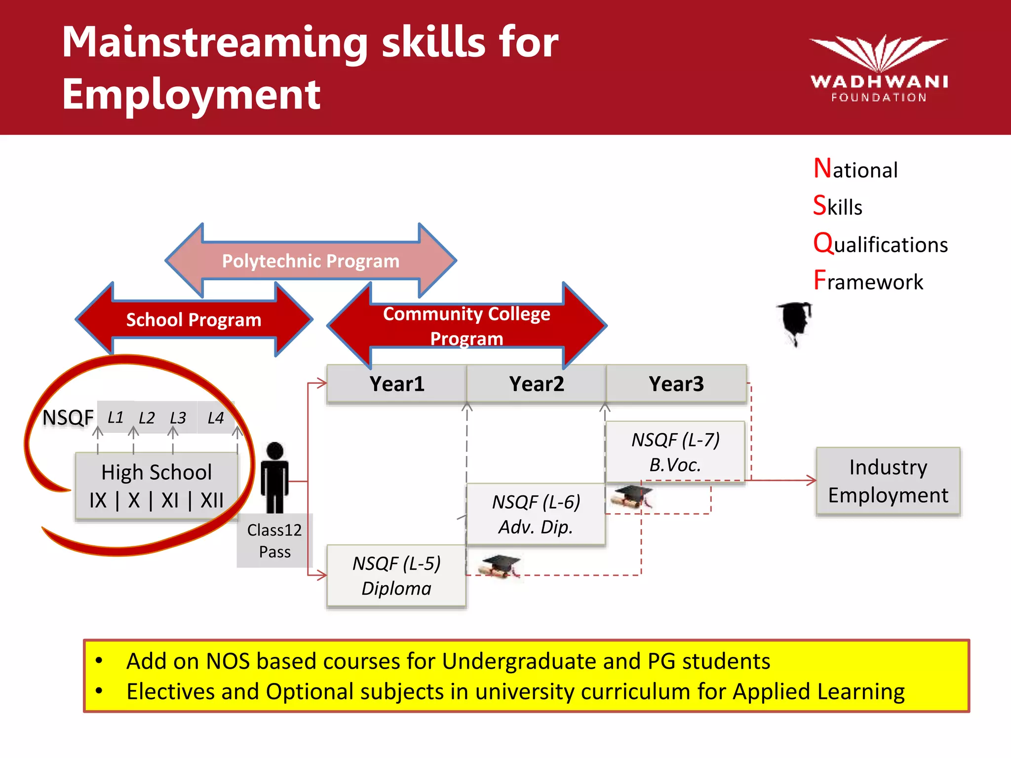 Mainstreaming skills for
Employment
Polytechnic Program
Year1
NSQF (L-5)
Diploma
Class12
Pass
Year2
NSQF (L-6)
Adv. Dip.
Year3
High School
IX | X | XI | XII
Industry
Employment
NSQF L2 L3 L4
School Program Community College
Program
L1
NSQF (L-7)
B.Voc.
National
Skills
Qualifications
Framework
• Add on NOS based courses for Undergraduate and PG students
• Electives and Optional subjects in university curriculum for Applied Learning
 