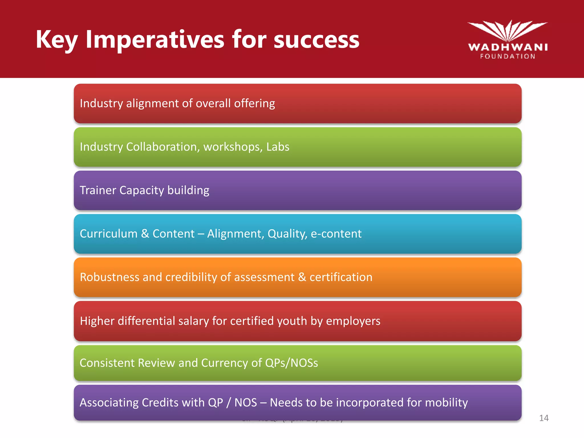 Key Imperatives for success
CII - NSQF (April 16, 2015) 14
Industry alignment of overall offering
Industry Collaboration, workshops, Labs
Trainer Capacity building
Curriculum & Content – Alignment, Quality, e-content
Robustness and credibility of assessment & certification
Higher differential salary for certified youth by employers
Consistent Review and Currency of QPs/NOSs
Associating Credits with QP / NOS – Needs to be incorporated for mobility
 