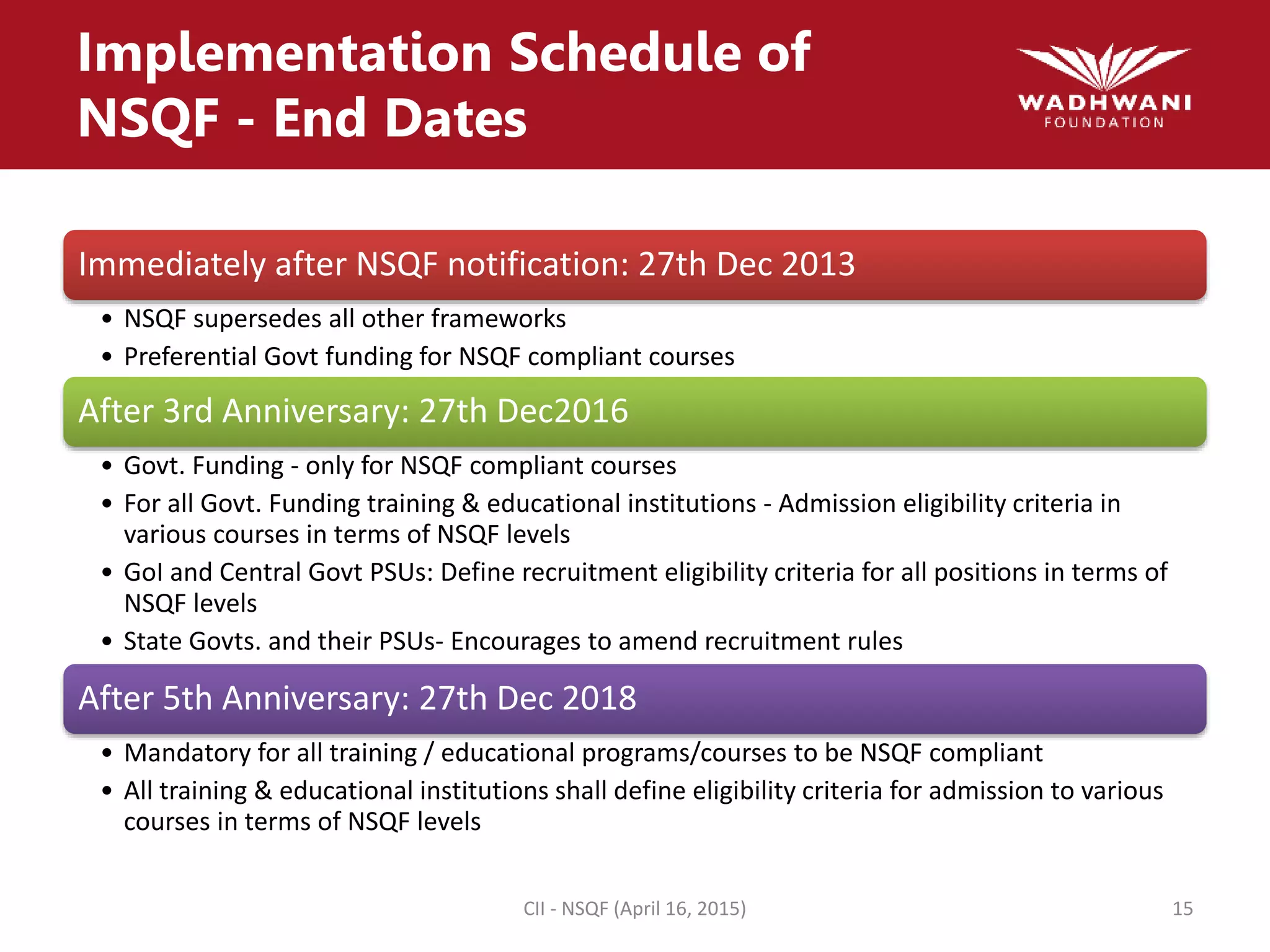 Implementation Schedule of
NSQF - End Dates
Immediately after NSQF notification: 27th Dec 2013
• NSQF supersedes all other frameworks
• Preferential Govt funding for NSQF compliant courses
After 3rd Anniversary: 27th Dec2016
• Govt. Funding - only for NSQF compliant courses
• For all Govt. Funding training & educational institutions - Admission eligibility criteria in
various courses in terms of NSQF levels
• GoI and Central Govt PSUs: Define recruitment eligibility criteria for all positions in terms of
NSQF levels
• State Govts. and their PSUs- Encourages to amend recruitment rules
After 5th Anniversary: 27th Dec 2018
• Mandatory for all training / educational programs/courses to be NSQF compliant
• All training & educational institutions shall define eligibility criteria for admission to various
courses in terms of NSQF levels
CII - NSQF (April 16, 2015) 15
 