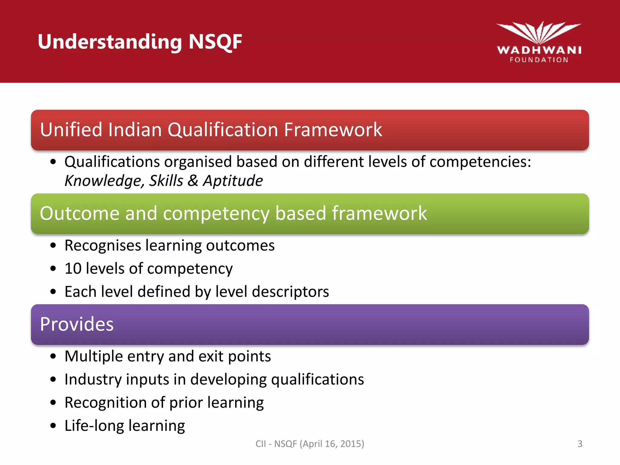 Understanding NSQF
Unified Indian Qualification Framework
• Qualifications organised based on different levels of competencies:
Knowledge, Skills & Aptitude
Outcome and competency based framework
• Recognises learning outcomes
• 10 levels of competency
• Each level defined by level descriptors
Provides
• Multiple entry and exit points
• Industry inputs in developing qualifications
• Recognition of prior learning
• Life-long learning
CII - NSQF (April 16, 2015) 3
 