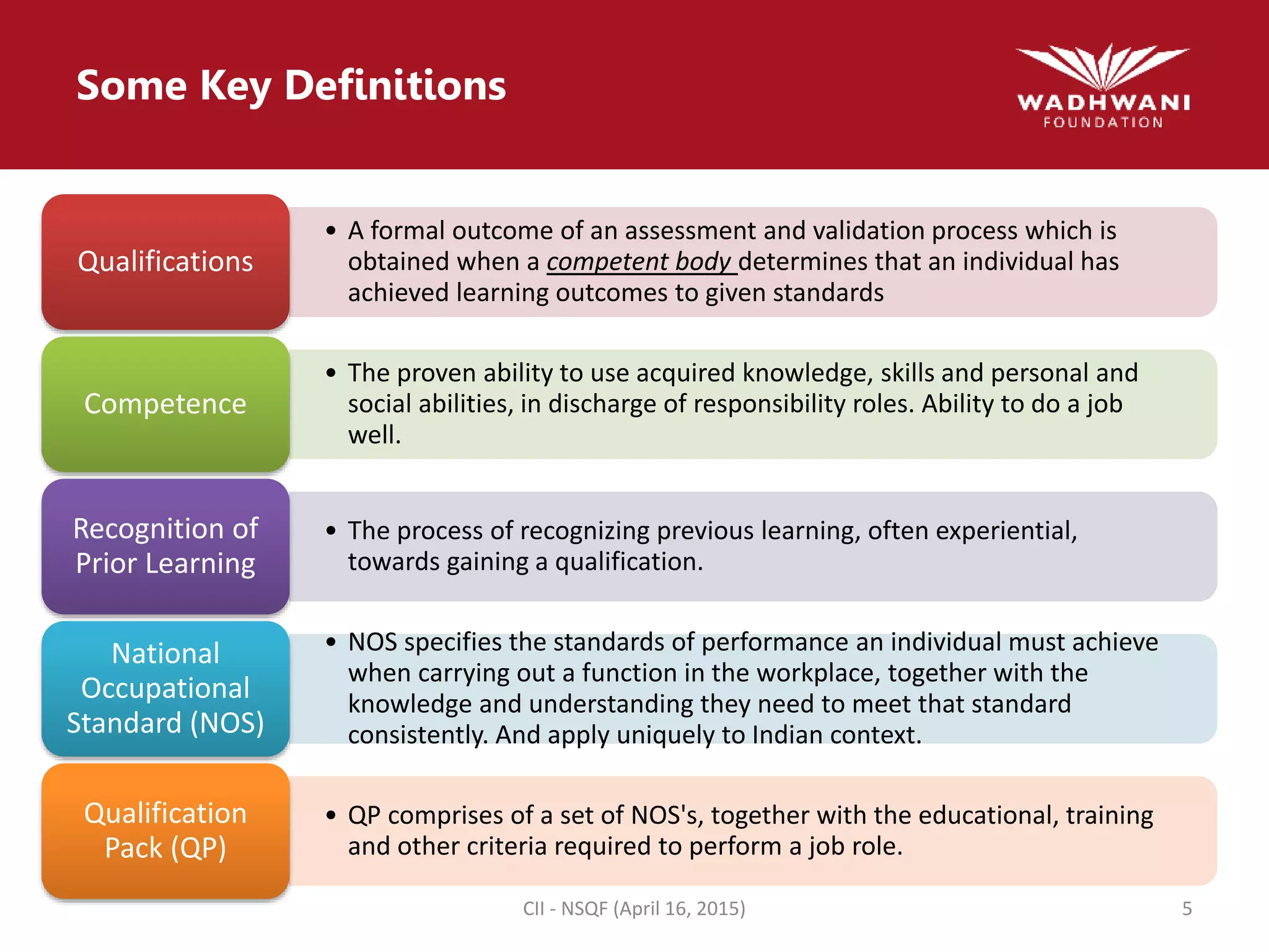 Some Key Definitions
• A formal outcome of an assessment and validation process which is
obtained when a competent body determines that an individual has
achieved learning outcomes to given standards
Qualifications
• The proven ability to use acquired knowledge, skills and personal and
social abilities, in discharge of responsibility roles. Ability to do a job
well.
Competence
• The process of recognizing previous learning, often experiential,
towards gaining a qualification.
Recognition of
Prior Learning
• NOS specifies the standards of performance an individual must achieve
when carrying out a function in the workplace, together with the
knowledge and understanding they need to meet that standard
consistently. And apply uniquely to Indian context.
National
Occupational
Standard (NOS)
• QP comprises of a set of NOS's, together with the educational, training
and other criteria required to perform a job role.
Qualification
Pack (QP)
CII - NSQF (April 16, 2015) 5
 