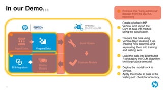 18
In our Demo…
Build Models
Evaluate Models
Deploy
Models
(In-DB or Web)
BI Integration
1 2
3
1 Retrieve the “bank-additional”
dataset from the UCI ML
repository
Create a table in HP
Vertica, and import the
CSV of data into Vertica
using the data loader.
2
3
Prepare the data using
Vertica.dplyr: cleaning it up,
creating new columns, and
separating them into training
and testing sets.
4 Load the data into Distributed
R and apply the GLM algorithm
on it to produce a model.
5 Deploy the model back to
Vertica.
6 Apply the model to data in the
testing set; check for accuracy.
 