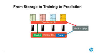 19
From Storage to Training to Prediction
Distributed R
P
1
P
2
P
3
P
4
Vertica DBModel Data
Vertica.dplyr
 