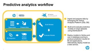 4
Predictive analytics workflow
Build Models
Evaluate Models
Deploy
Models
(In-DB or Web)
BI Integration
1 2
3
Build and evaluate predictive
models on large datasets
using Distributed R
2
1 Ingest and prepare data by
leveraging HP Vertica
Analytics Platform (SQL DB)
3 Deploy models to Vertica and
use in-database scoring to
produce prediction results for
BI and applications.
Alternatively deploy model as
a web service.
 