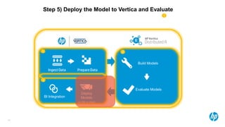 43
Build Models
Evaluate Models
Deploy
Models
(In-DB or Web)
BI Integration
1 2
3
1
Step 5) Deploy the Model to Vertica and Evaluate
 