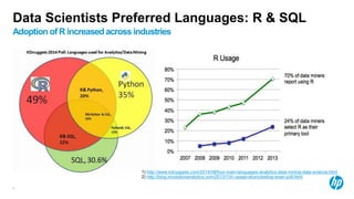 8
Data Scientists Preferred Languages: R & SQL
Adoption of R increased across industries
1) http://www.kdnuggets.com/2014/08/four-main-languages-analytics-data-mining-data-science.html
2) http://blog.revolutionanalytics.com/2013/10/r-usage-skyrocketing-rexer-poll.html
 