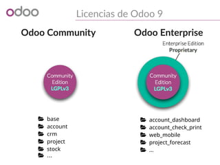 Licencias de Odoo 9
Odoo Community Odoo Enterprise
OE
 base
 account
 crm
 project
 stock
 ...
 account_dashboard
 account_check_print
 web_mobile
 project_forecast
 ...
 