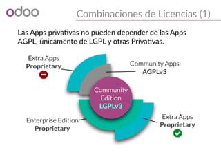 Combinaciones de Licencias (1)
Las Apps privativas no pueden depender de las Apps
AGPL, únicamente de LGPL y otras Privativas.
 