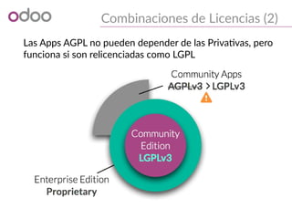 Combinaciones de Licencias (2)
Las Apps AGPL no pueden depender de las Privativas, pero
funciona si son relicenciadas como LGPL
 