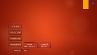 virtualization
storage net
automation
business
other
virtualization
physical
servers
operations
 