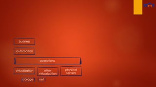 virtualization
storage net
automation
business
other
virtualization
physical
servers
operations
 