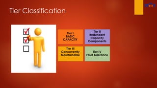 Tier Classification
Tier II
Redundant
Capacity
Components
Tier III
Concurrently
Maintainable
Tier IV
Fault Tolerance
Tier I
BASIC
CAPACITY
Tier II
Redundant
Capacity
Components
Tier III
Concurrently
Maintainable
Tier I
BASIC
CAPACITY
 