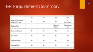 Tier Requirements Summary
 