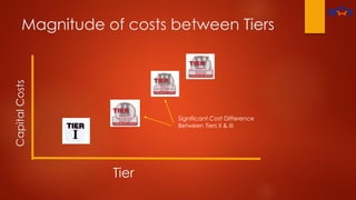 Magnitude of costs between TiersCapitalCosts
Tier
Significant Cost Difference
Between Tiers II & III
 