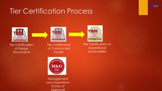 Tier Certification Process
Tier Certification
of Design
Documents
Tier Certification
of Constructed
Facility
Tier Certification of
Operational
Sustainability
Management
and Operations
Stamp of
Approval
 