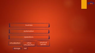 virtualization
storage net
other
virtualization
physical
servers
operations
automation
business
 